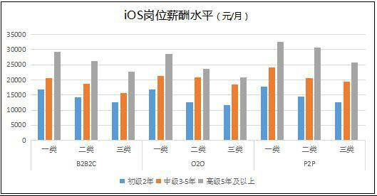 2015-2016年深圳市IT技術開發(fā)崗位薪酬分析報告