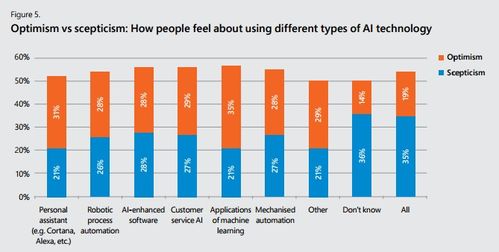 坐失良機 微軟報告揭示過半英國企業尚未涉足人工智能應用軟件開發