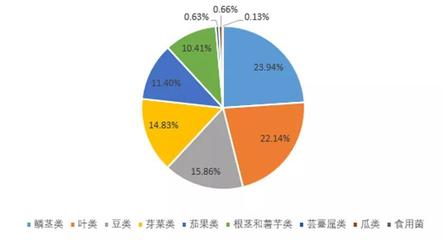 2021年國家食品安全監督抽檢數據分析（食用農產品篇）